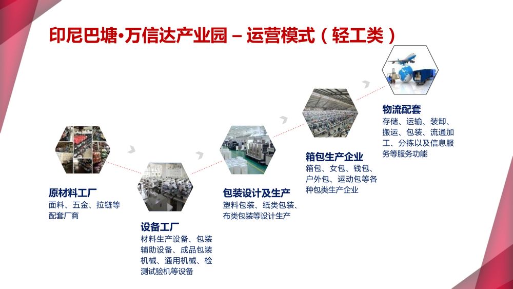 印尼巴塘·万信达产业园【中文】