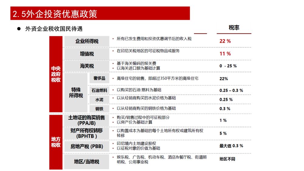 印尼维普国际产业园(WIP)【中文】