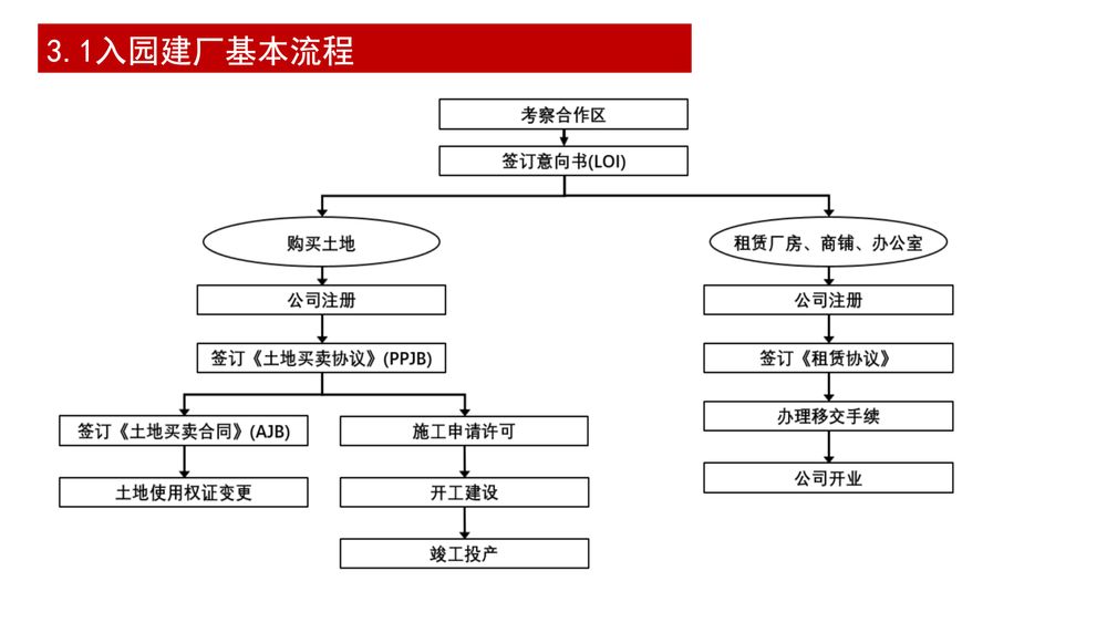 印尼维普国际产业园(WIP)【中文】