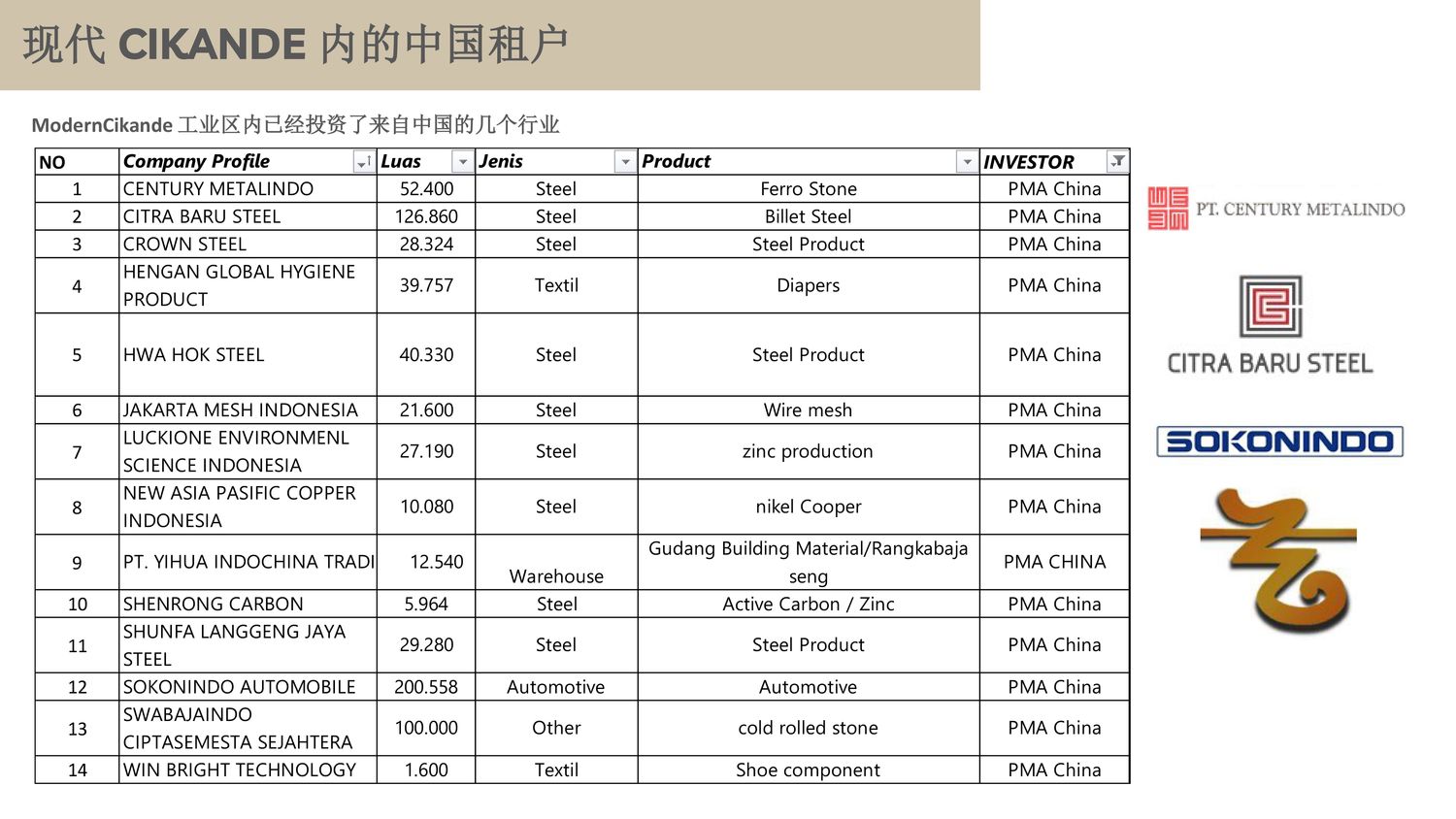 MODERN CIKANDE工业区【中文】